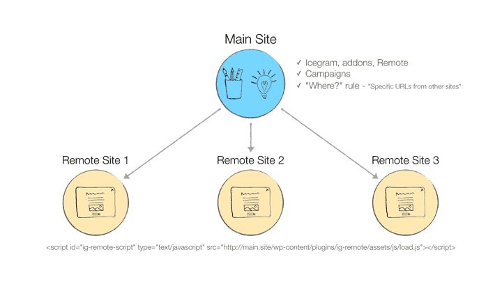 Icegram Remote - Workflow
