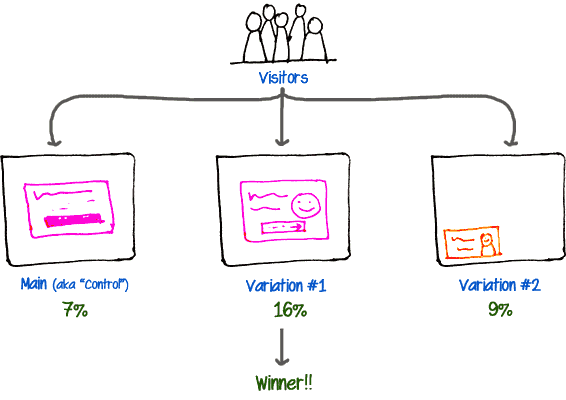 What is split testing?