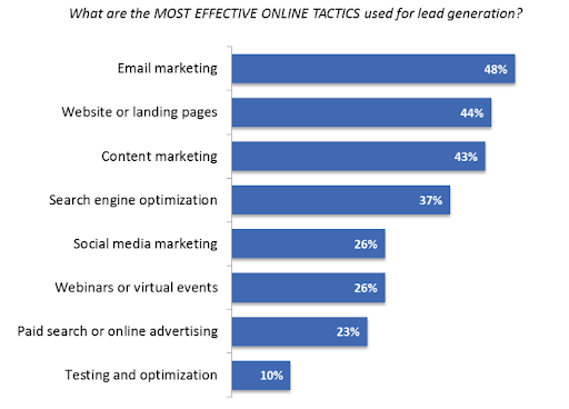 blog optimization lead generation stats