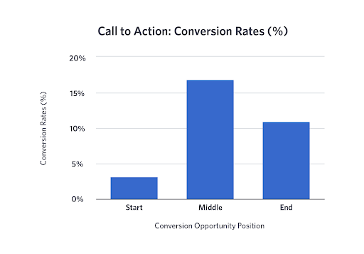 blog optimization cta stats