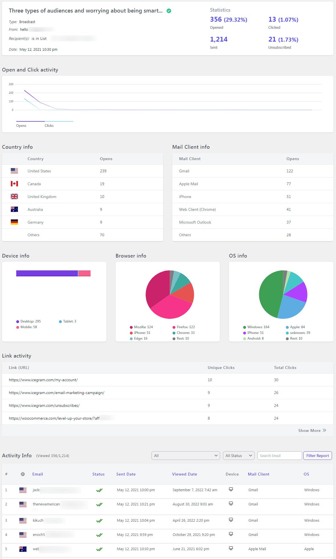 email marketing kpis example