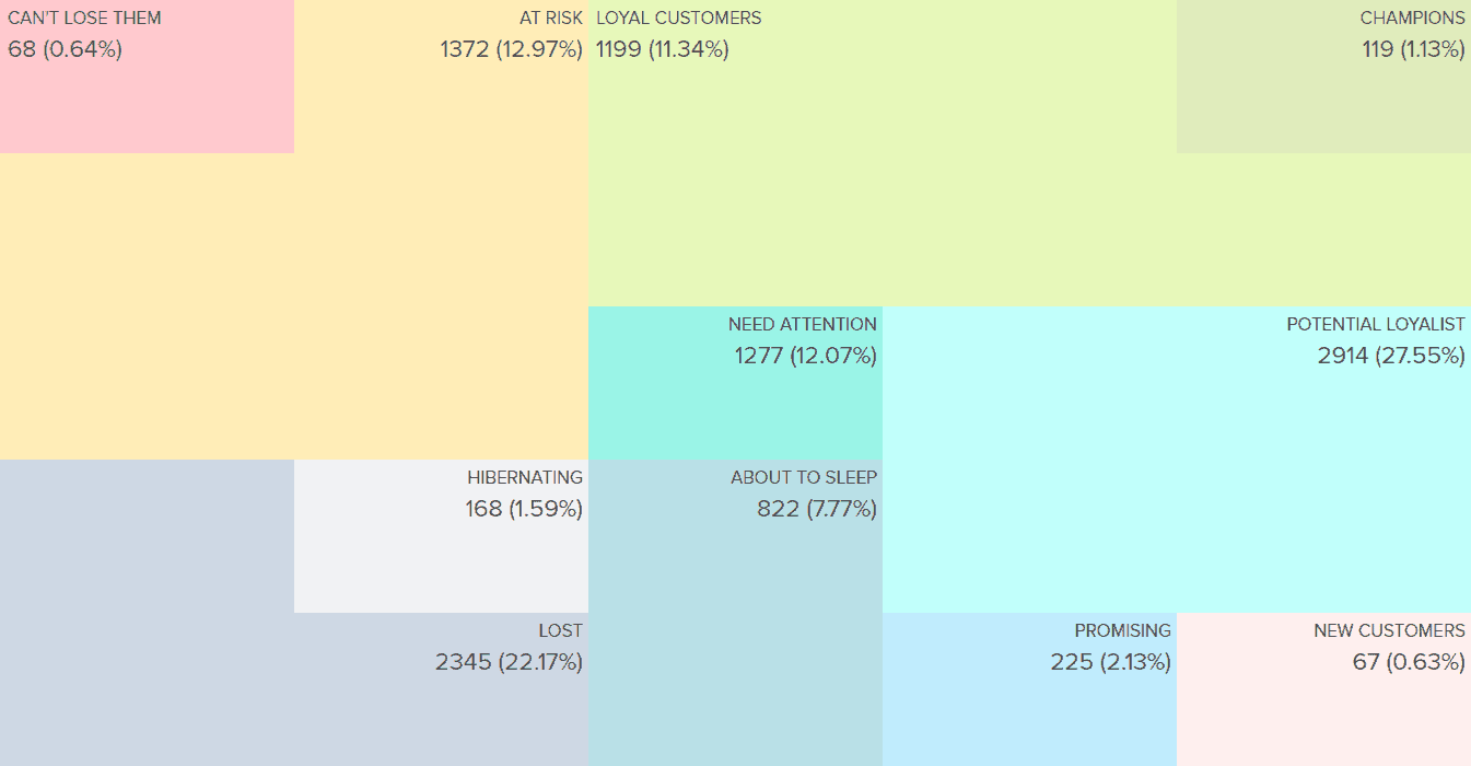 Putler rfm analysis