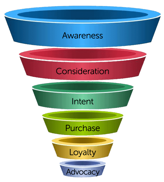 email marketing funnel stages