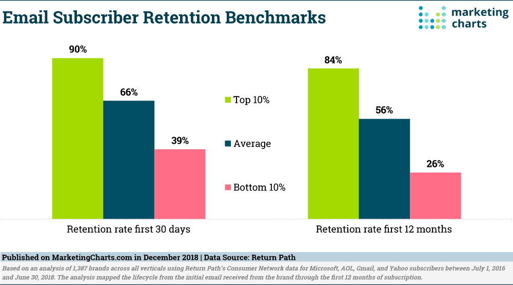 email subscribers retention stats