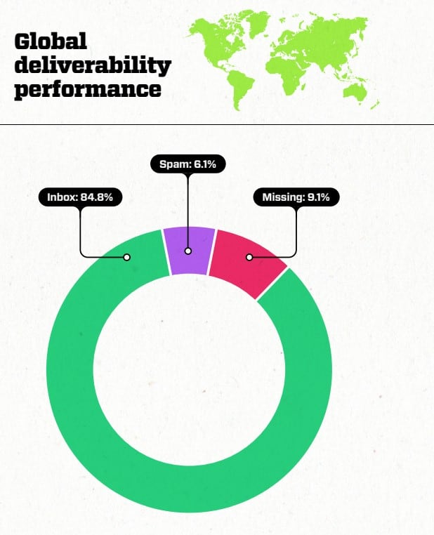 global email deliverability stats