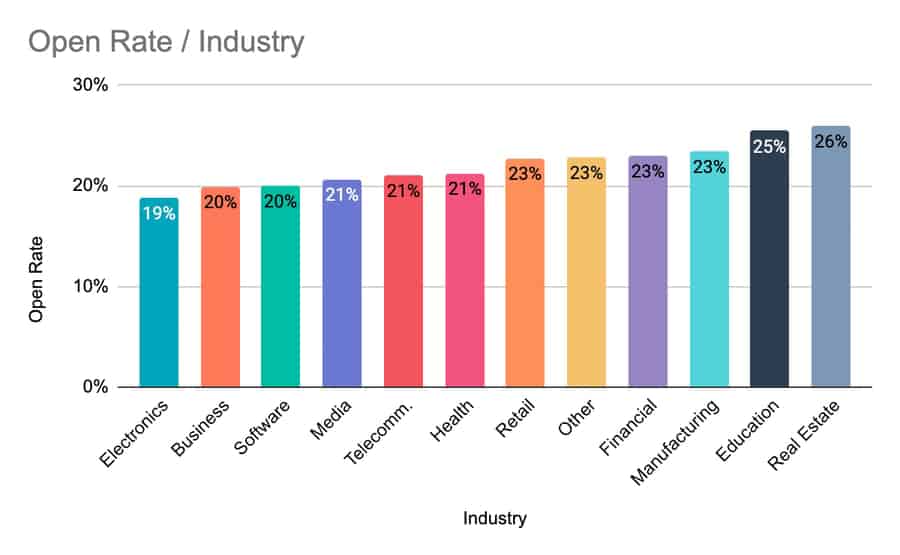 email open rates across industries