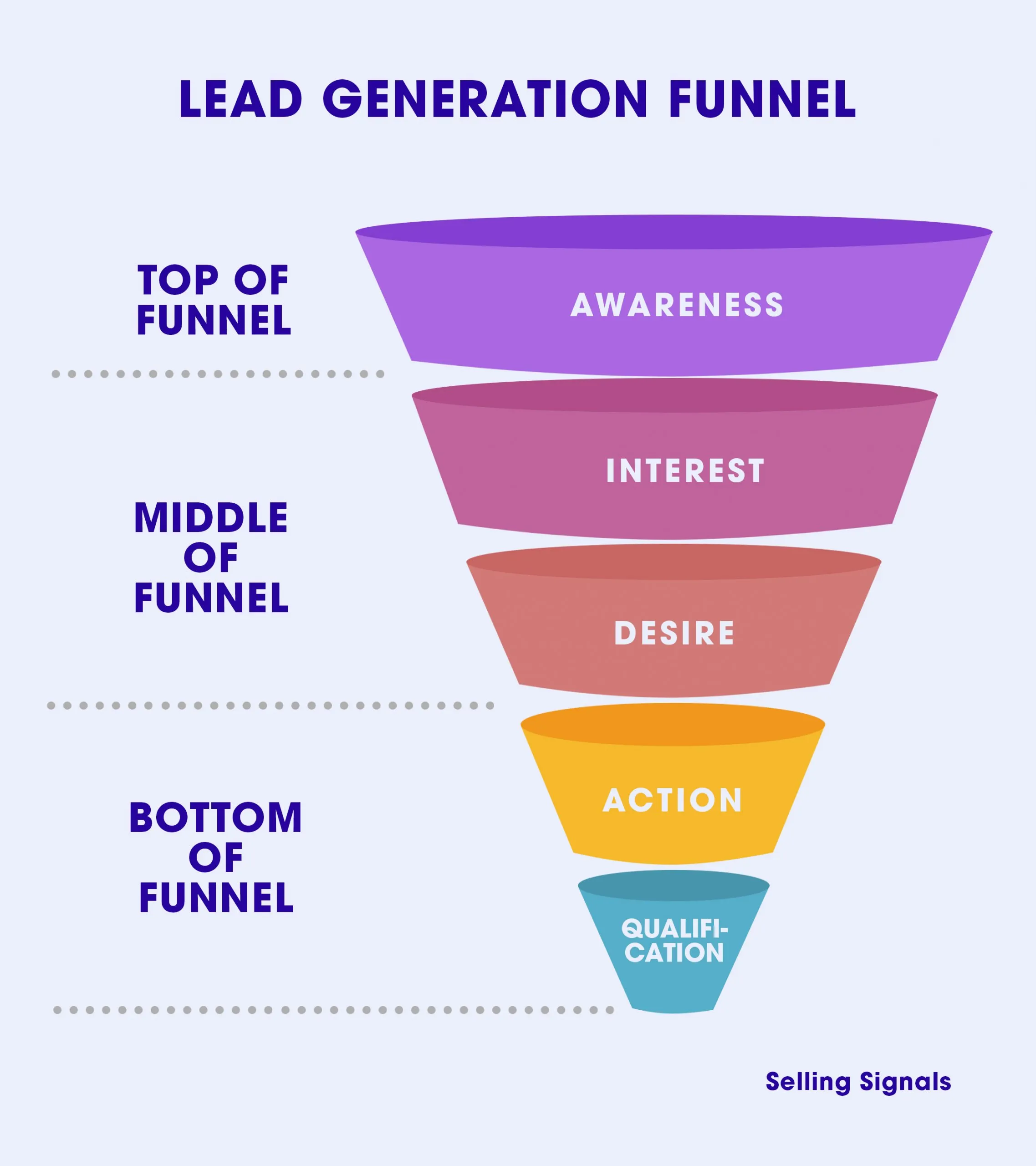 lead generation funnel stages