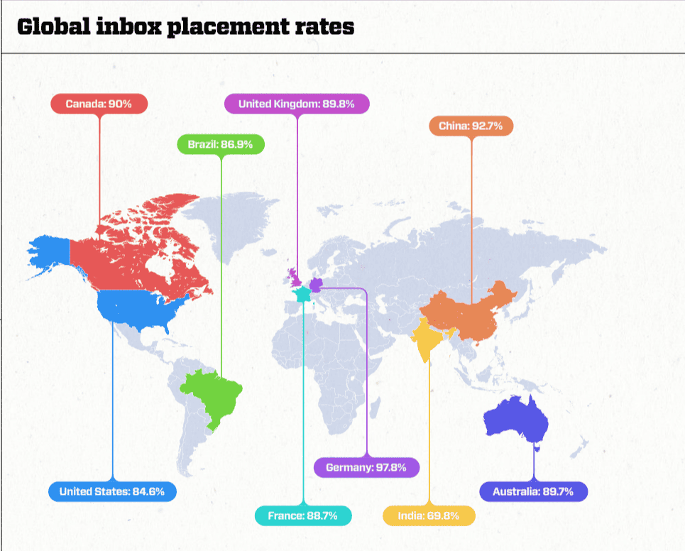 global inbox placement rates