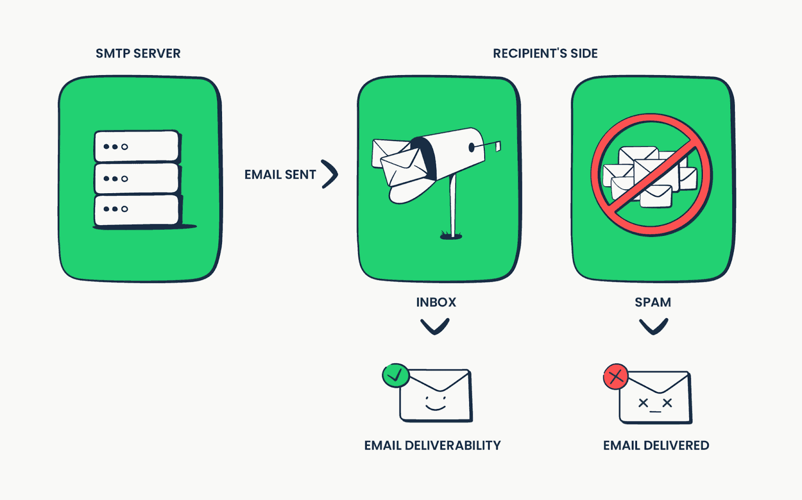 email flow