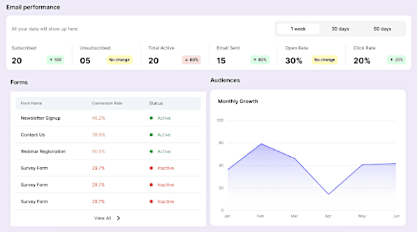 KPI + campaign