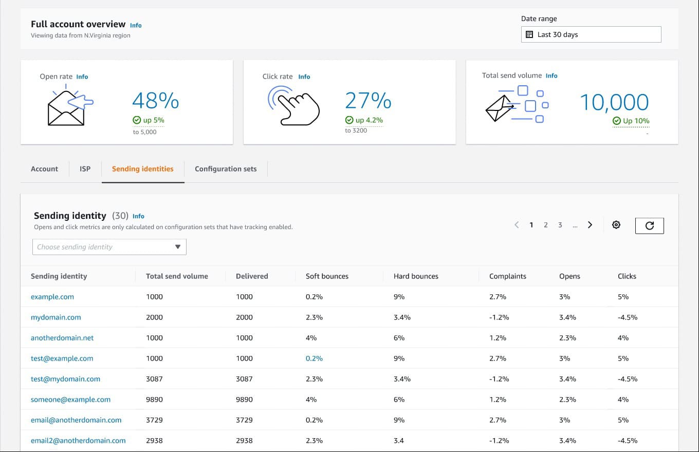 Amazon SES dashboard